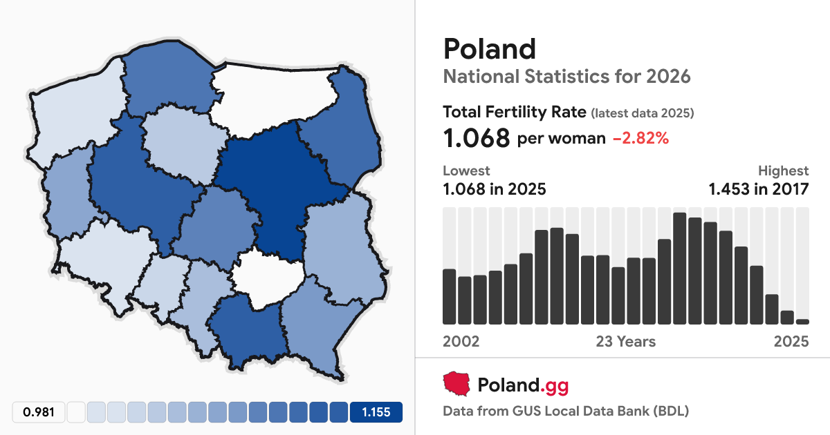 Poland Fertility Rate 2026: 1.068 per Woman (GUS 2025)