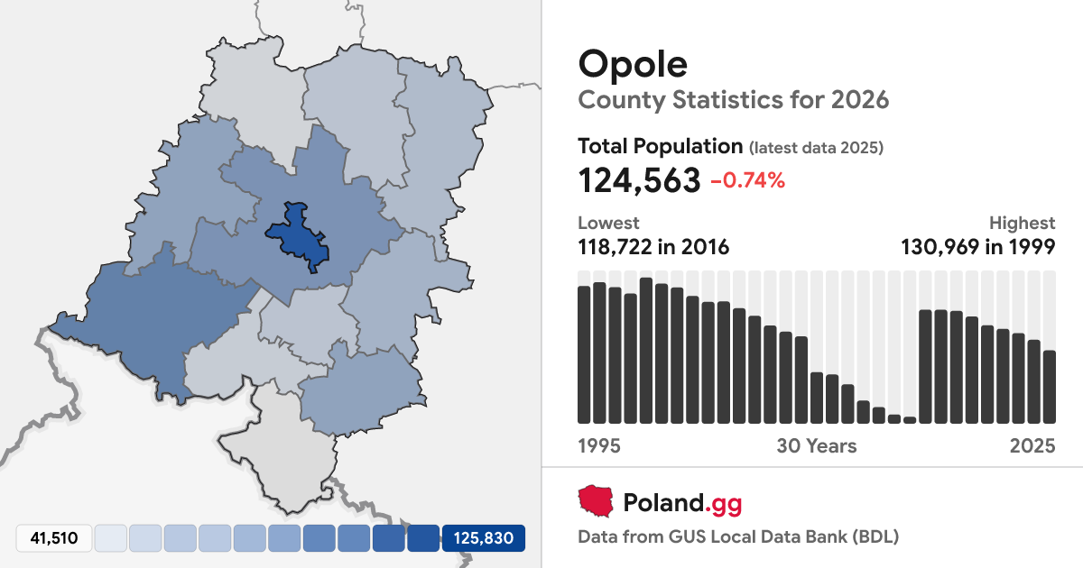 Oppole Opole: Population 2026 (GUS 2025)